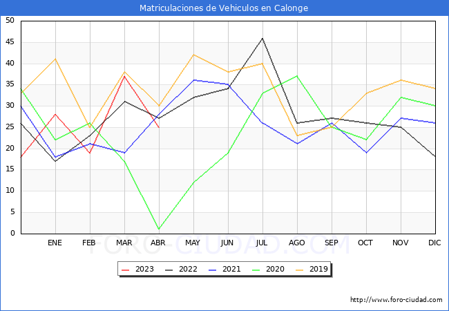 estadísticas de Vehiculos Matriculados en el Municipio de Calonge hasta Abril del 2023.