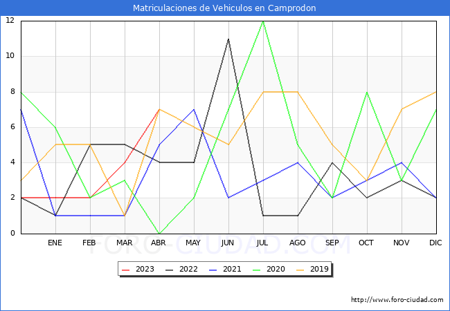 estadísticas de Vehiculos Matriculados en el Municipio de Camprodon hasta Abril del 2023.