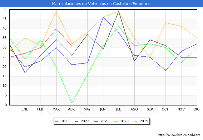 estadísticas de Vehiculos Matriculados en el Municipio de Castelló d'Empúries hasta Abril del 2023.