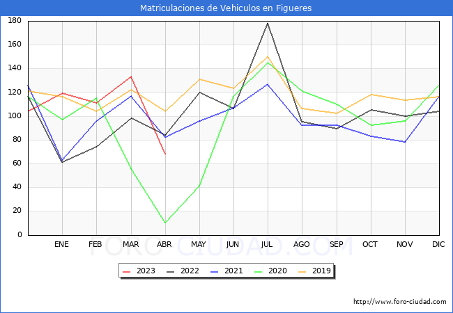 estadísticas de Vehiculos Matriculados en el Municipio de Figueres hasta Abril del 2023.