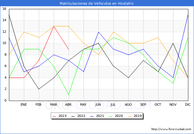 estadísticas de Vehiculos Matriculados en el Municipio de Hostalric hasta Abril del 2023.