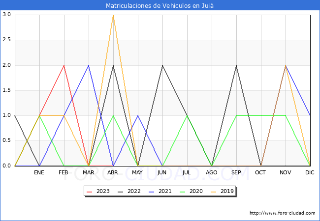 estadísticas de Vehiculos Matriculados en el Municipio de Juià hasta Abril del 2023.
