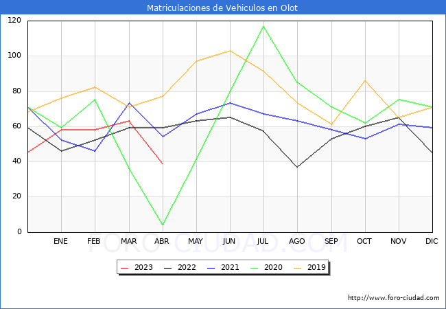 estadísticas de Vehiculos Matriculados en el Municipio de Olot hasta Abril del 2023.