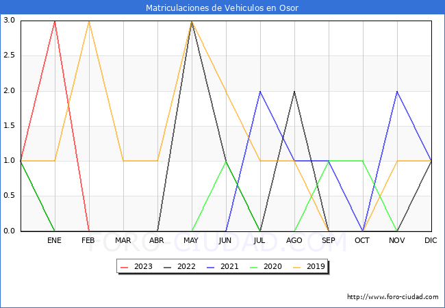 estadísticas de Vehiculos Matriculados en el Municipio de Osor hasta Abril del 2023.