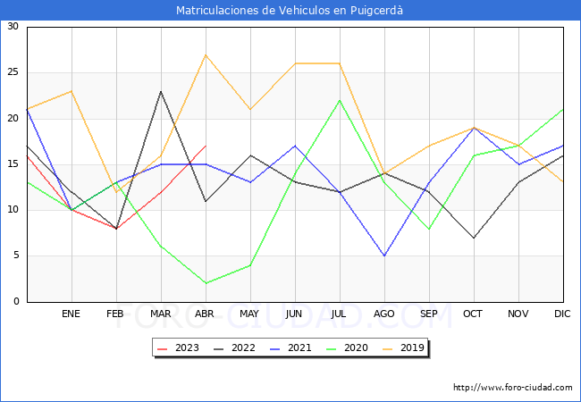 estadísticas de Vehiculos Matriculados en el Municipio de Puigcerdà hasta Abril del 2023.