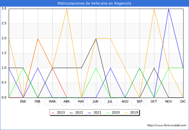 estadísticas de Vehiculos Matriculados en el Municipio de Regencós hasta Abril del 2023.