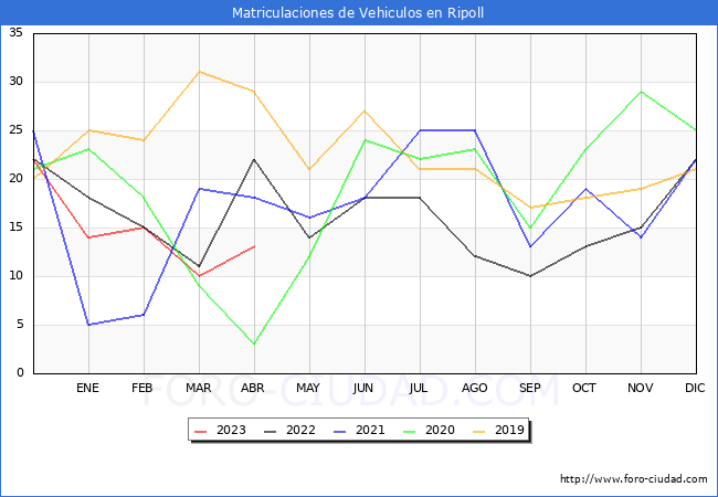 estadísticas de Vehiculos Matriculados en el Municipio de Ripoll hasta Abril del 2023.