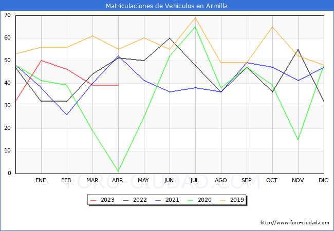 estadísticas de Vehiculos Matriculados en el Municipio de Armilla hasta Abril del 2023.