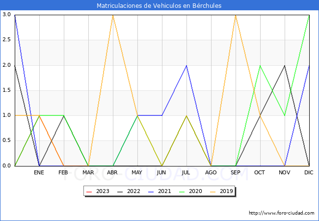 estadísticas de Vehiculos Matriculados en el Municipio de Bérchules hasta Abril del 2023.