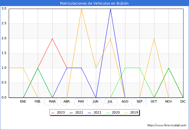 estadísticas de Vehiculos Matriculados en el Municipio de Bubión hasta Abril del 2023.
