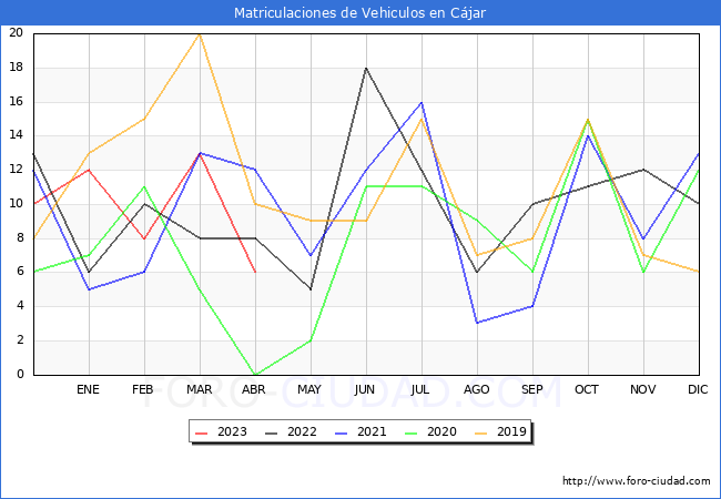 estadsticas de Vehiculos Matriculados en el Municipio de Cjar hasta Abril del 2023.