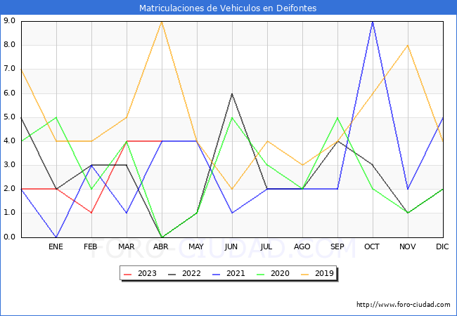 estadísticas de Vehiculos Matriculados en el Municipio de Deifontes hasta Abril del 2023.