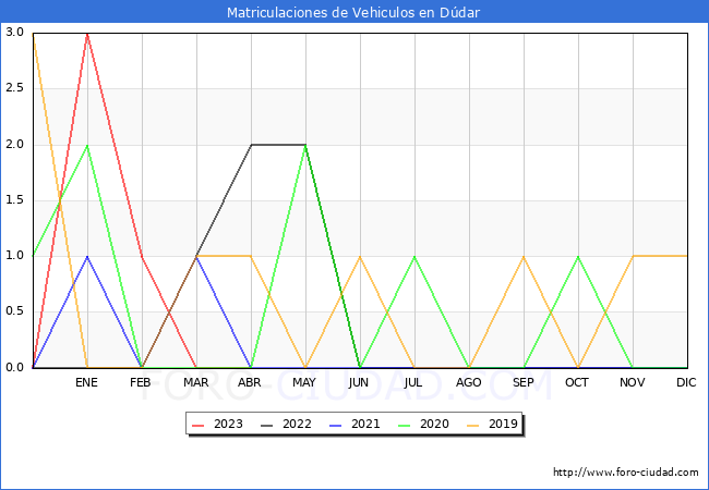 estadísticas de Vehiculos Matriculados en el Municipio de Dúdar hasta Abril del 2023.