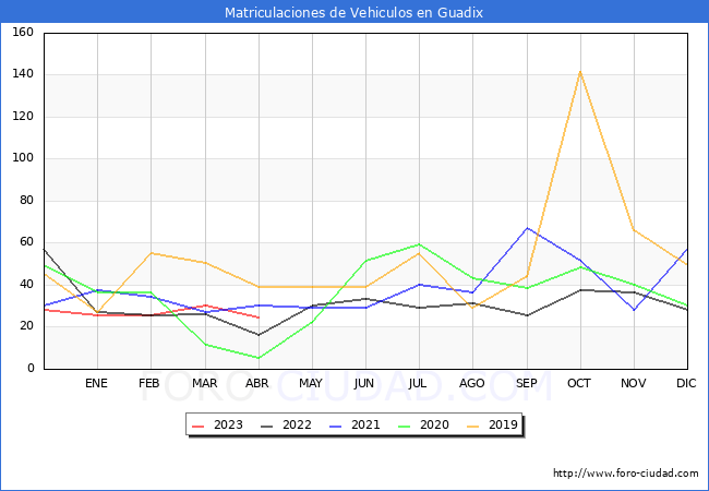 estadísticas de Vehiculos Matriculados en el Municipio de Guadix hasta Abril del 2023.