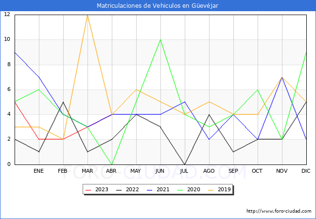 estadsticas de Vehiculos Matriculados en el Municipio de Gevjar hasta Abril del 2023.