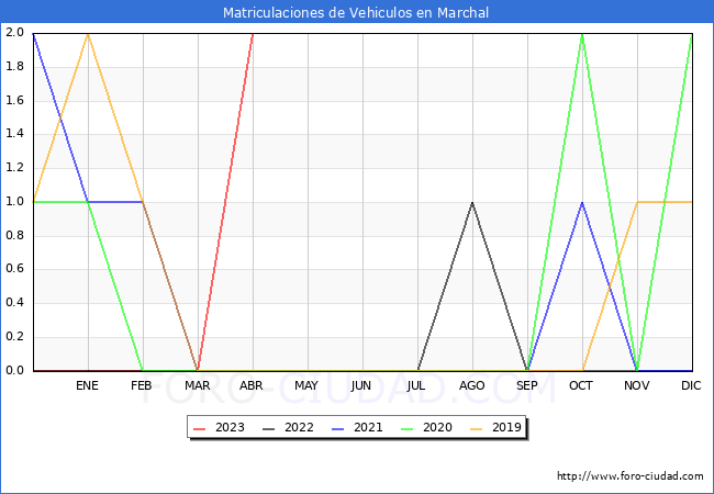 estadísticas de Vehiculos Matriculados en el Municipio de Marchal hasta Abril del 2023.