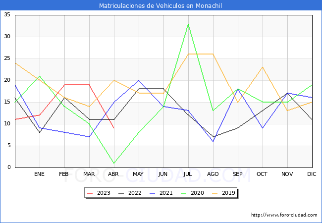 estadsticas de Vehiculos Matriculados en el Municipio de Monachil hasta Abril del 2023.