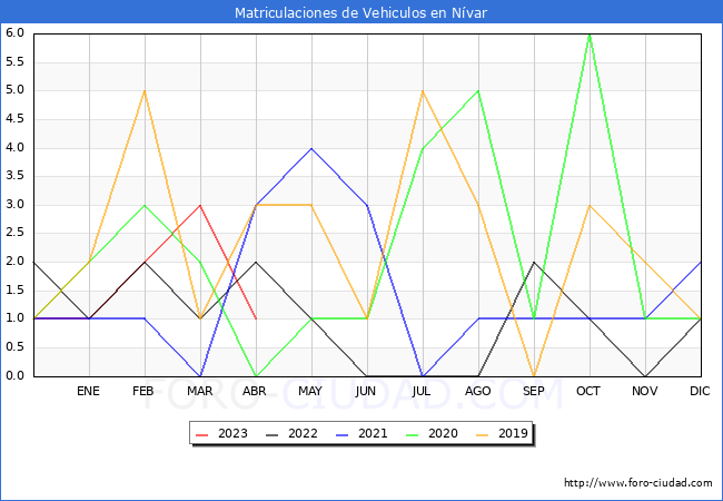 estadísticas de Vehiculos Matriculados en el Municipio de Nívar hasta Abril del 2023.