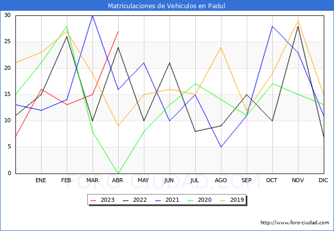 estadísticas de Vehiculos Matriculados en el Municipio de Padul hasta Abril del 2023.