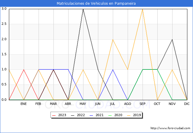 estadísticas de Vehiculos Matriculados en el Municipio de Pampaneira hasta Abril del 2023.