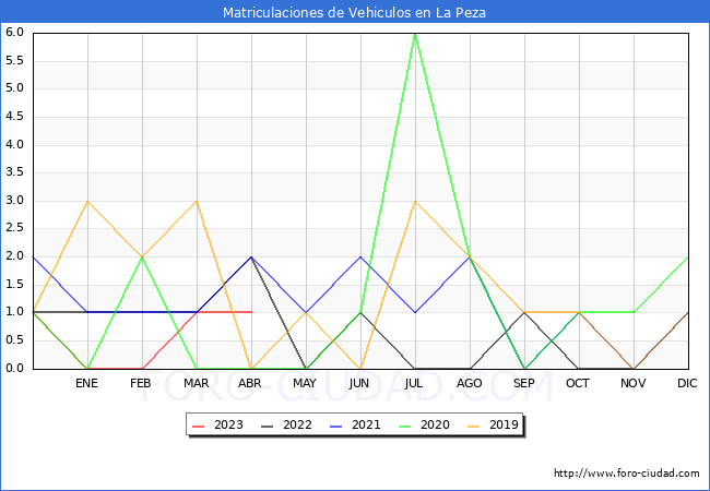 estadísticas de Vehiculos Matriculados en el Municipio de La Peza hasta Abril del 2023.