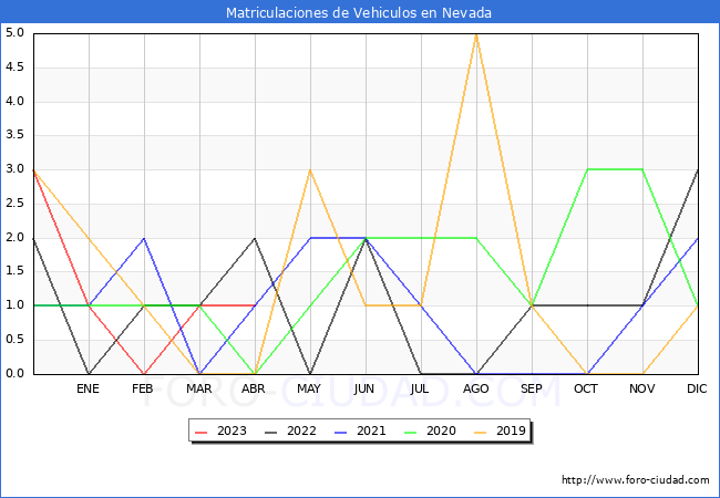estadísticas de Vehiculos Matriculados en el Municipio de Nevada hasta Abril del 2023.
