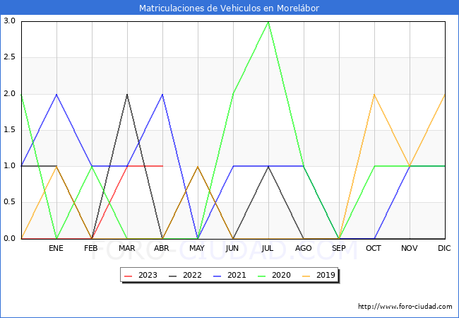estadísticas de Vehiculos Matriculados en el Municipio de Morelábor hasta Abril del 2023.
