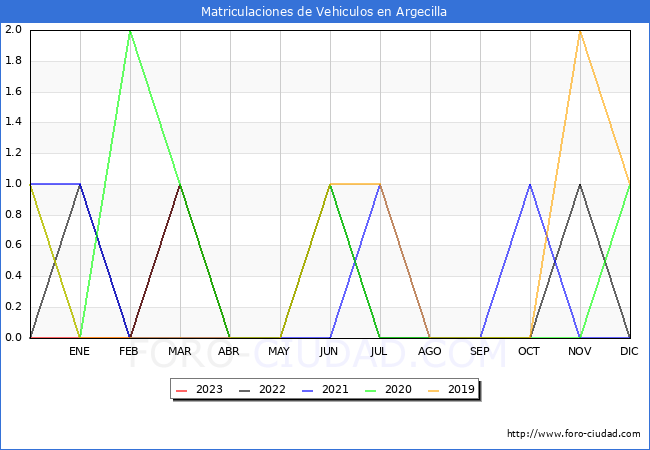 estadísticas de Vehiculos Matriculados en el Municipio de Argecilla hasta Abril del 2023.