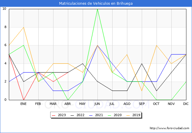 estadísticas de Vehiculos Matriculados en el Municipio de Brihuega hasta Abril del 2023.