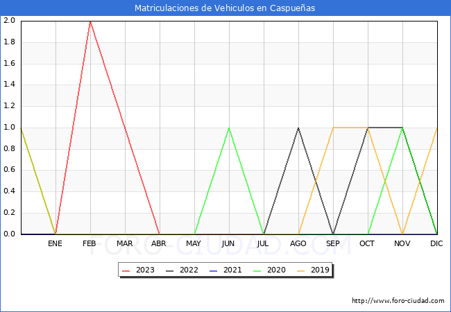 estadísticas de Vehiculos Matriculados en el Municipio de Caspueñas hasta Abril del 2023.