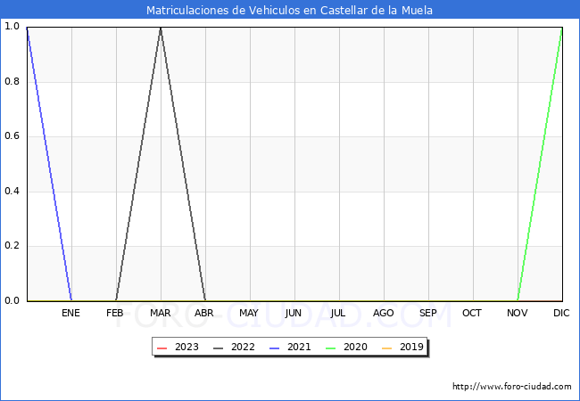 estadísticas de Vehiculos Matriculados en el Municipio de Castellar de la Muela hasta Abril del 2023.