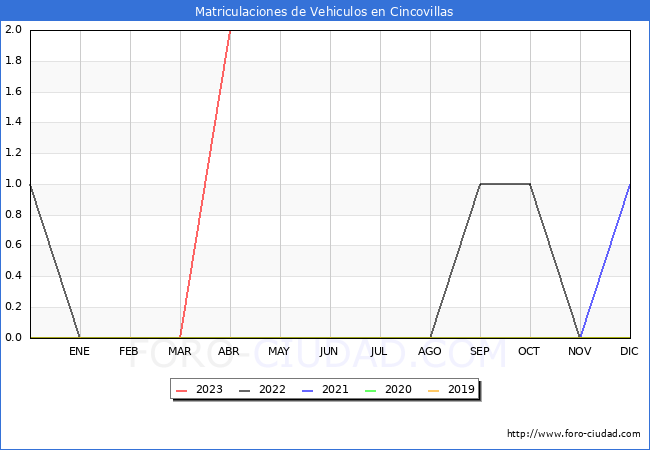 estadísticas de Vehiculos Matriculados en el Municipio de Cincovillas hasta Abril del 2023.