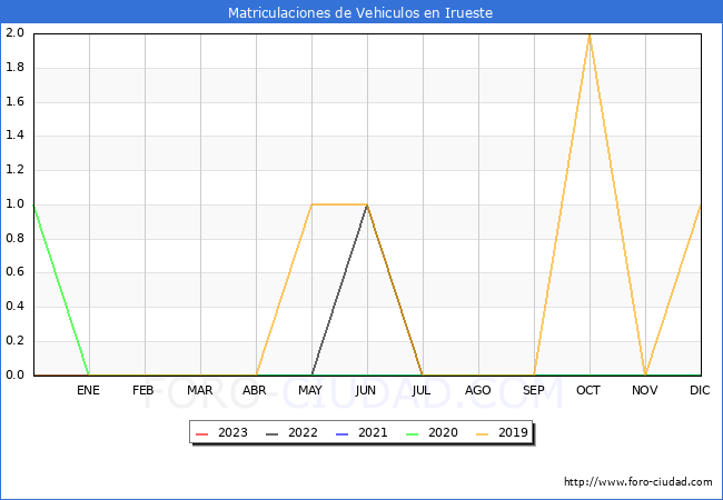 estadsticas de Vehiculos Matriculados en el Municipio de Irueste hasta Abril del 2023.