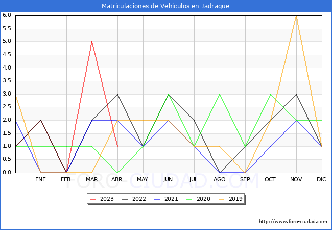 estadísticas de Vehiculos Matriculados en el Municipio de Jadraque hasta Abril del 2023.