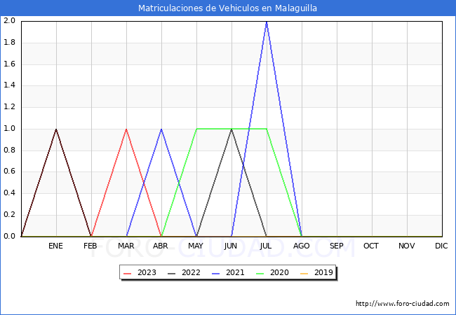 estadísticas de Vehiculos Matriculados en el Municipio de Malaguilla hasta Abril del 2023.