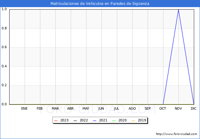 estadísticas de Vehiculos Matriculados en el Municipio de Paredes de Sigüenza hasta Abril del 2023.