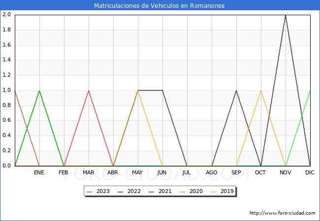 estadísticas de Vehiculos Matriculados en el Municipio de Romanones hasta Abril del 2023.