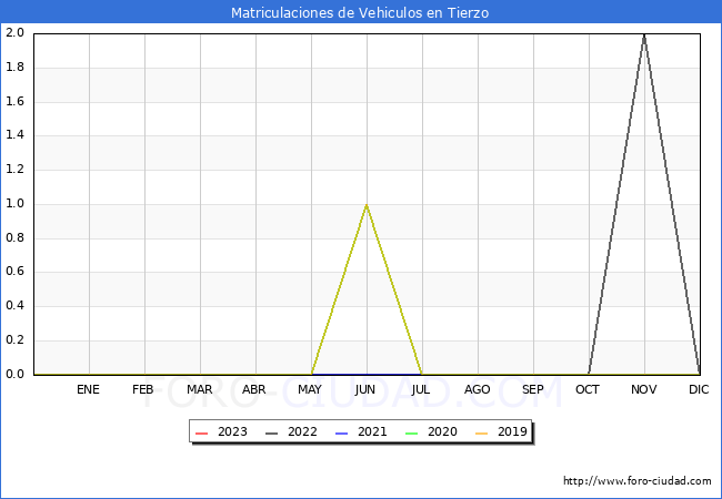 estadísticas de Vehiculos Matriculados en el Municipio de Tierzo hasta Abril del 2023.