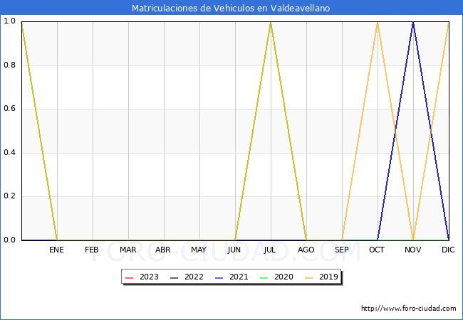 estadísticas de Vehiculos Matriculados en el Municipio de Valdeavellano hasta Abril del 2023.