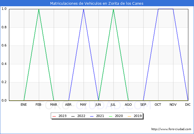 estadísticas de Vehiculos Matriculados en el Municipio de Zorita de los Canes hasta Abril del 2023.