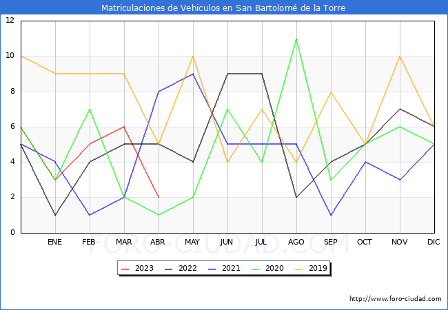 estadísticas de Vehiculos Matriculados en el Municipio de San Bartolomé de la Torre hasta Abril del 2023.