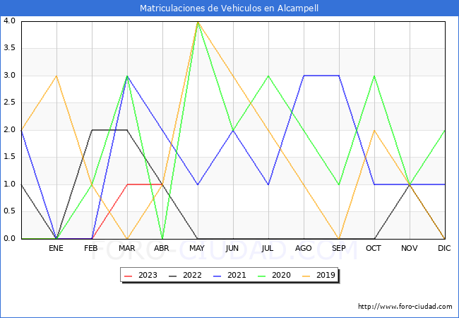 estadísticas de Vehiculos Matriculados en el Municipio de Alcampell hasta Abril del 2023.