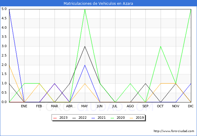 estadsticas de Vehiculos Matriculados en el Municipio de Azara hasta Abril del 2023.