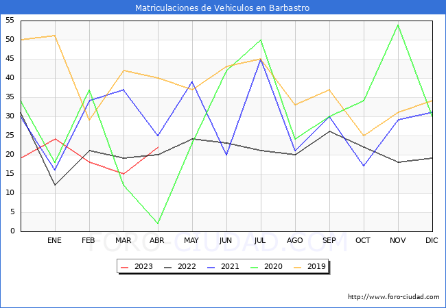 estadísticas de Vehiculos Matriculados en el Municipio de Barbastro hasta Abril del 2023.