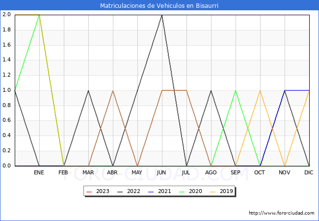 estadísticas de Vehiculos Matriculados en el Municipio de Bisaurri hasta Abril del 2023.