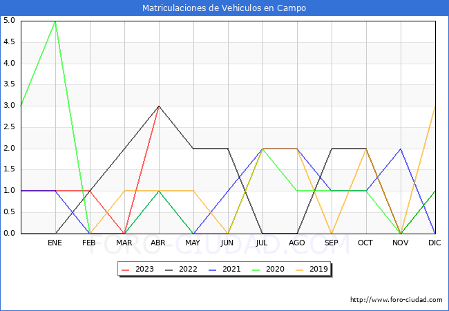 estadísticas de Vehiculos Matriculados en el Municipio de Campo hasta Abril del 2023.