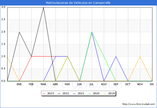 estadísticas de Vehiculos Matriculados en el Municipio de Camporrélls hasta Abril del 2023.