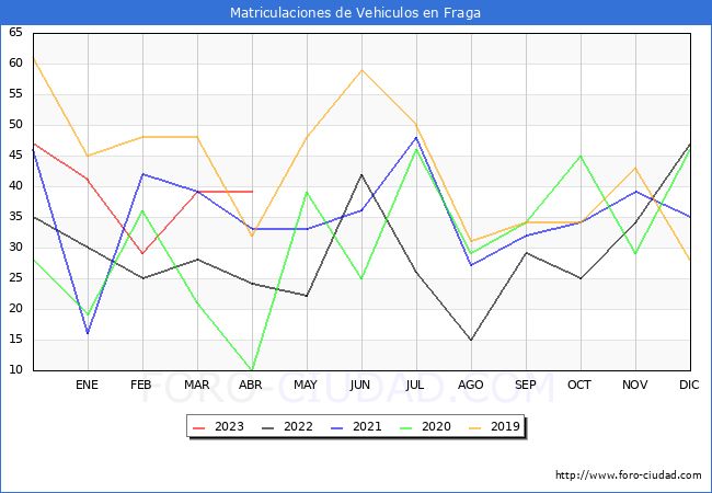 estadísticas de Vehiculos Matriculados en el Municipio de Fraga hasta Abril del 2023.