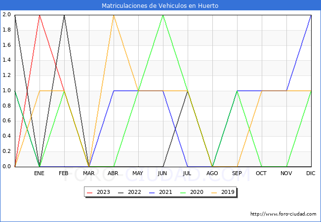 estadísticas de Vehiculos Matriculados en el Municipio de Huerto hasta Abril del 2023.