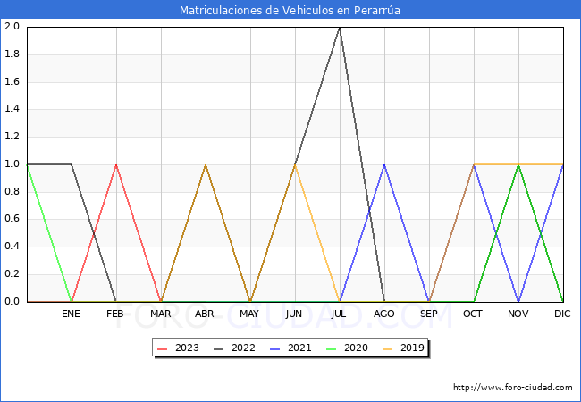 estadísticas de Vehiculos Matriculados en el Municipio de Perarrúa hasta Abril del 2023.